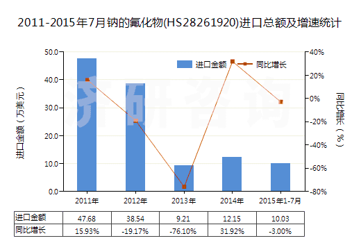 2011-2015年7月鈉的氟化物(HS28261920)進(jìn)口總額及增速統(tǒng)計